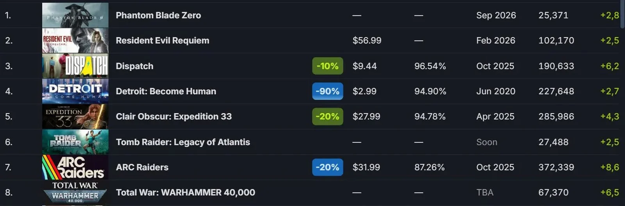 『ファントムブレード ゼロ』、ウィッシュリスト100万件を2週間で突破　発売前から2026年の注目作に